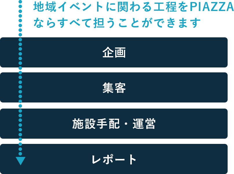 イベント実施における工数をすべてPIAZZAが行います 企画 集客 施設手配・運営 レポート