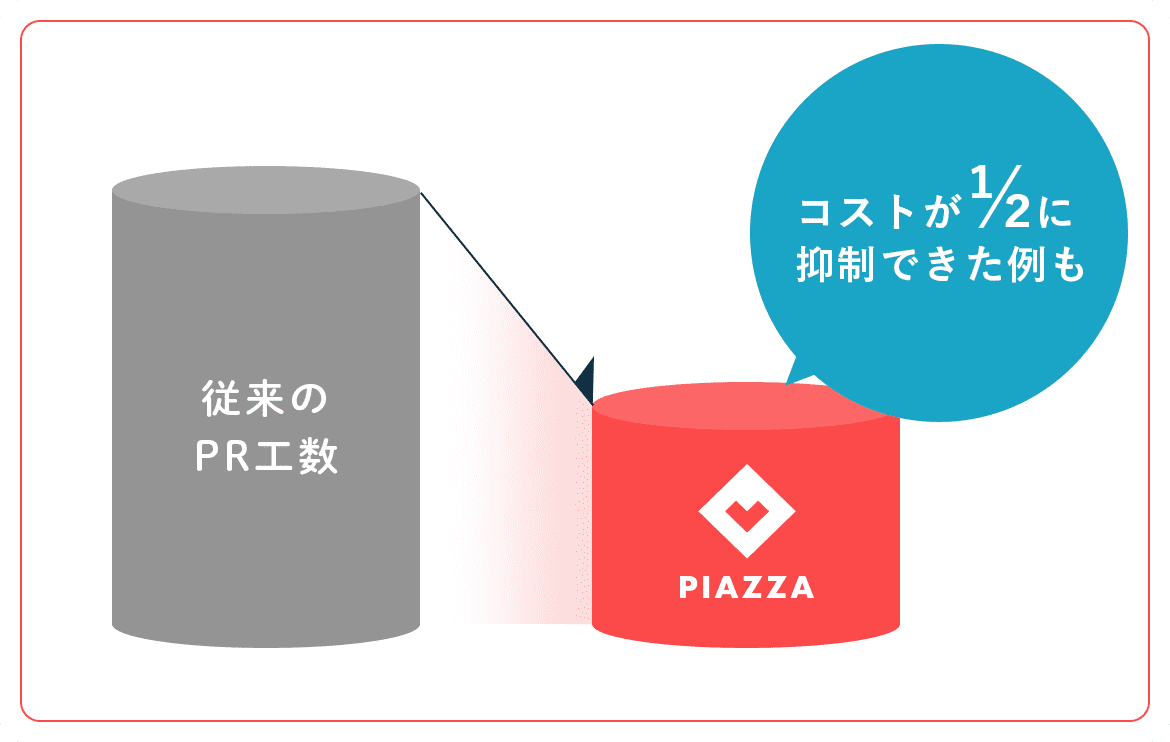 コストが1/2に抑制できた例も