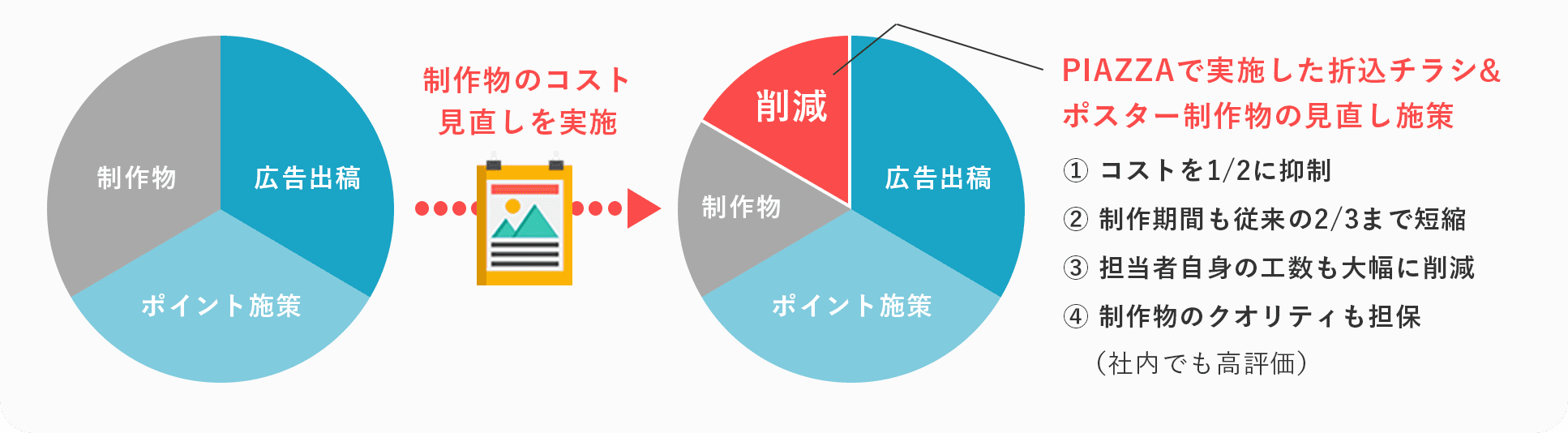 制作物コストの見直し before/after