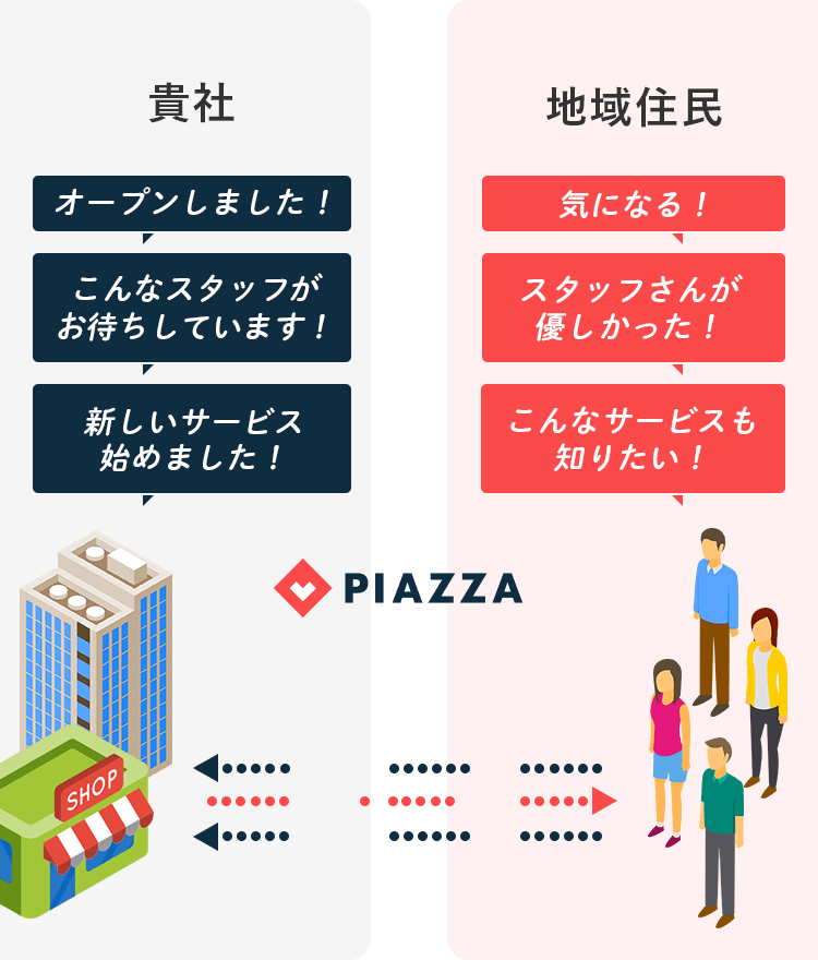 PIAZZAを通じた貴社サービスと地域住民の情報交換