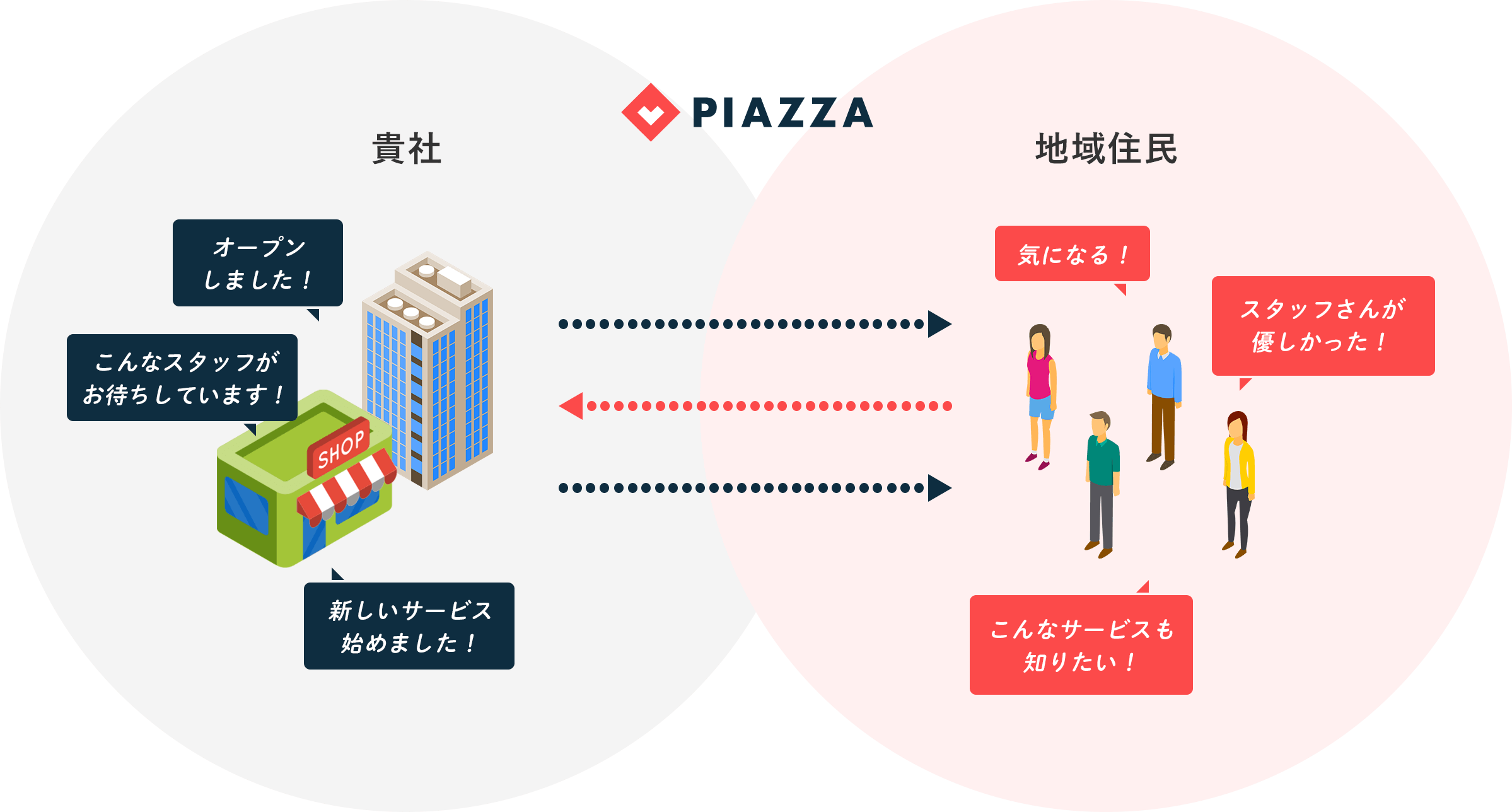 PIAZZAを通じた貴社サービスと地域住民の情報交換