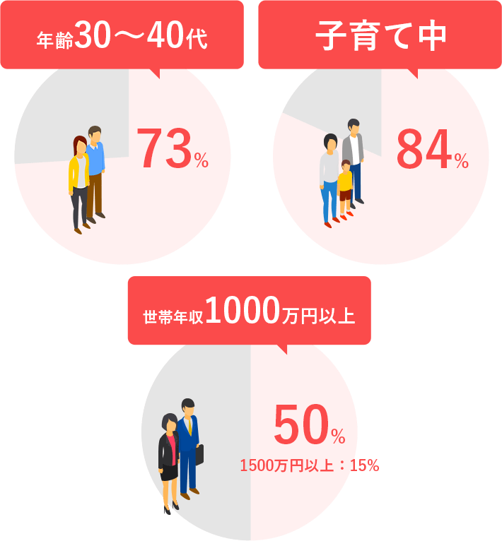 30~40代 73%、子育て中 84%、世帯年収1000万円以上 50%