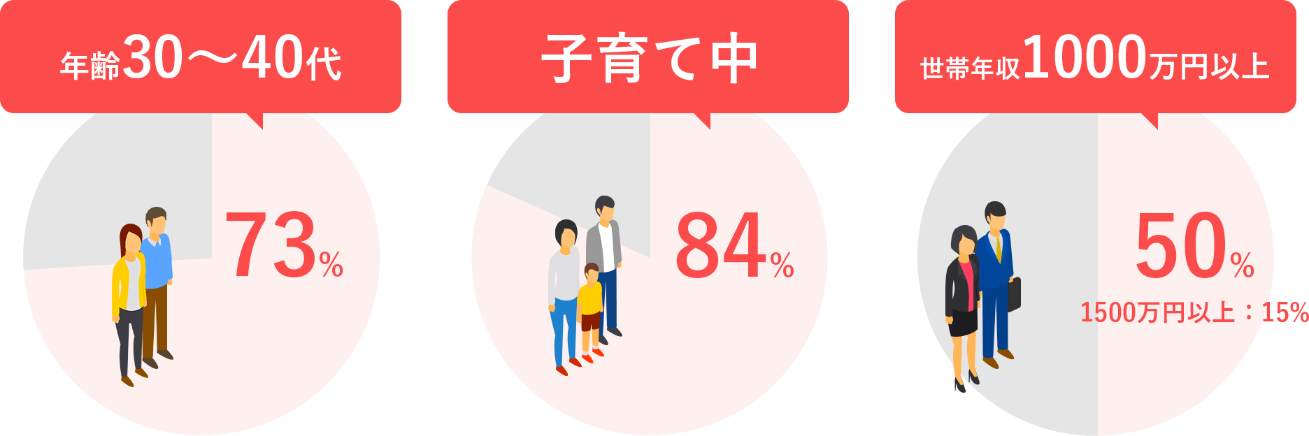 30~40代 73%、子育て中 84%、世帯年収1000万円以上 50%